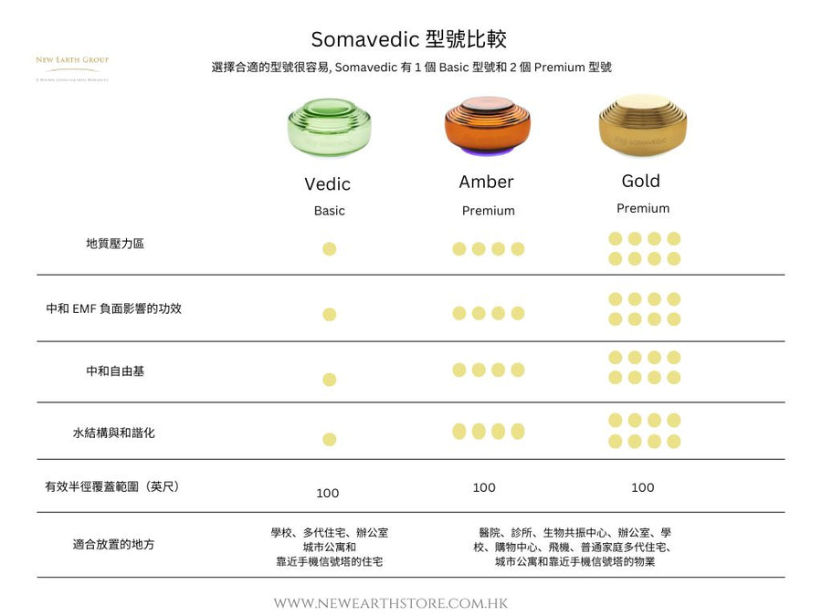 Somavedic GOLD 室內空間、 身體  、 水的和諧平衡儀 (Pre-Order) - newearthstore